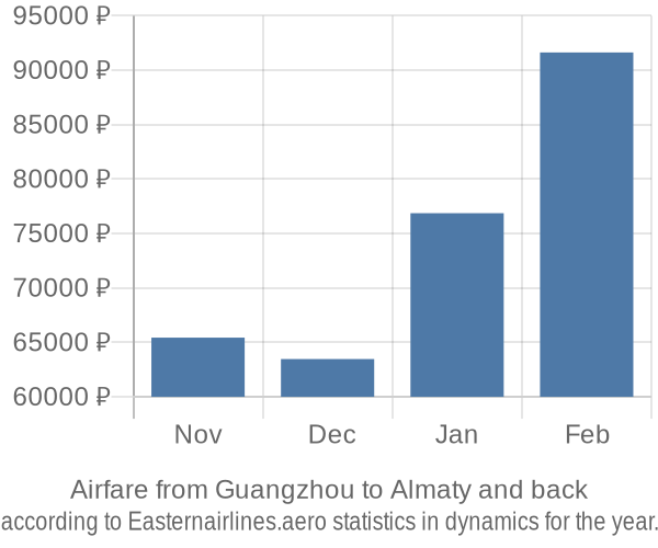 Airfare from Guangzhou to Almaty prices