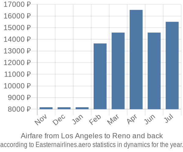 Airfare from Los Angeles to Reno prices