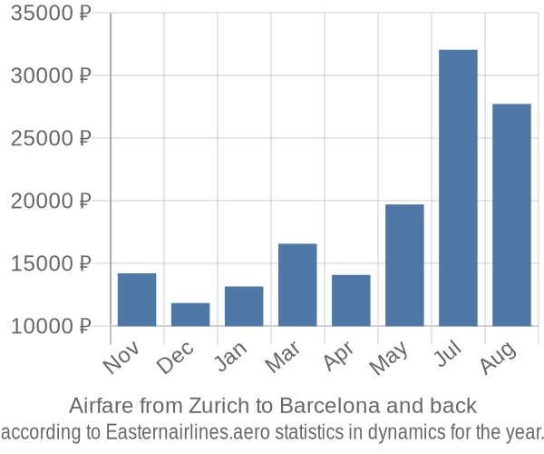 Airfare from Zurich to Barcelona prices