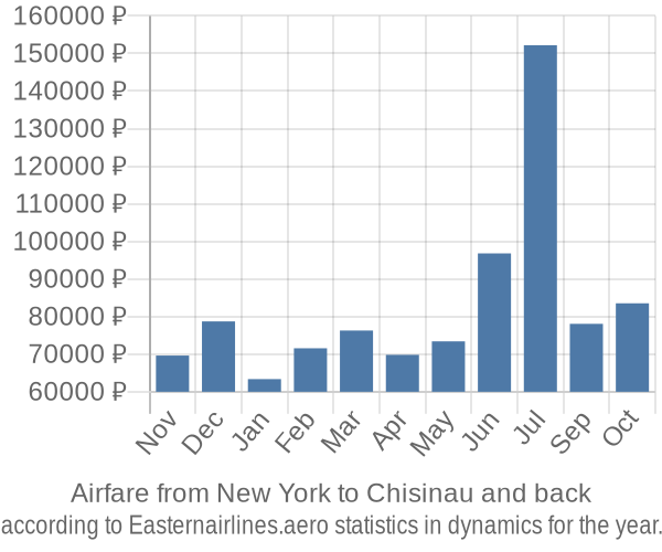 Airfare from New York to Chisinau prices