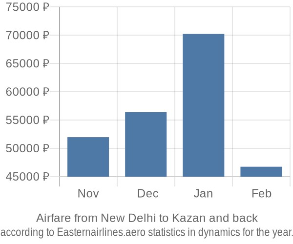 Airfare from New Delhi to Kazan prices