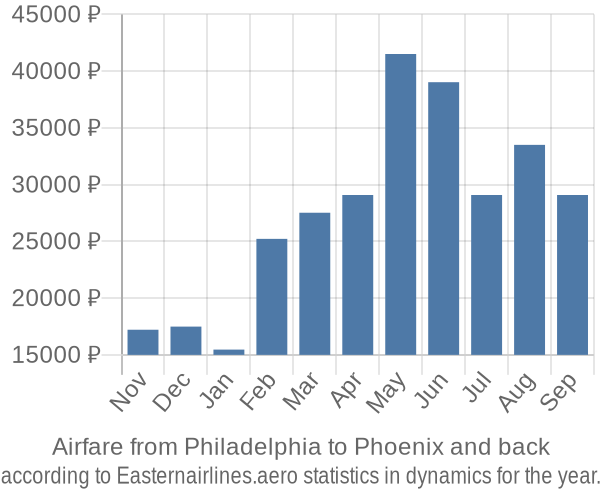 Airfare from Philadelphia to Phoenix prices