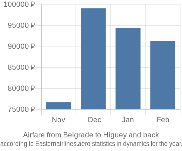 Airfare from Belgrade to Higuey prices