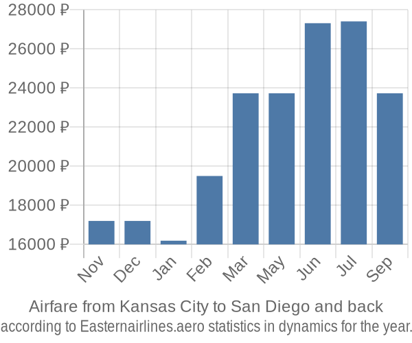 Airfare from Kansas City to San Diego prices