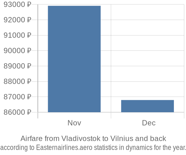 Airfare from Vladivostok to Vilnius prices