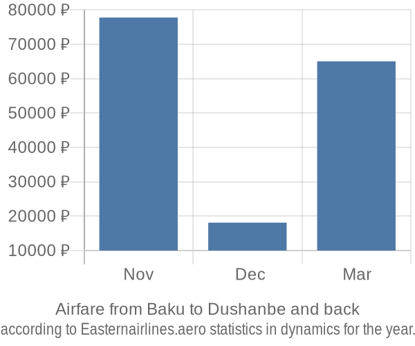Airfare from Baku to Dushanbe prices