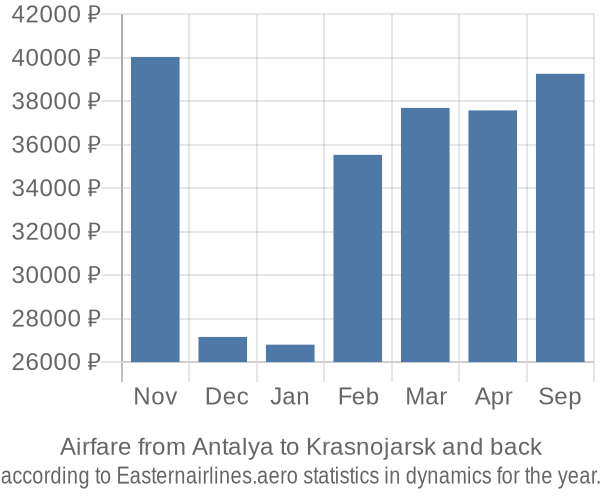 Airfare from Antalya to Krasnojarsk prices