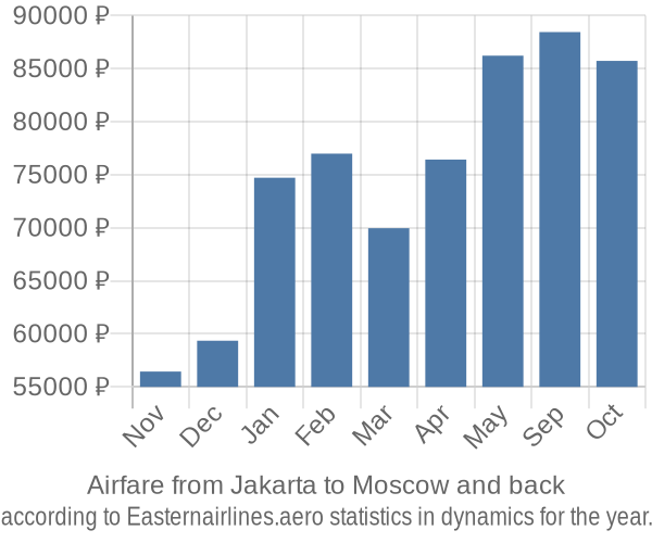 Airfare from Jakarta to Moscow prices