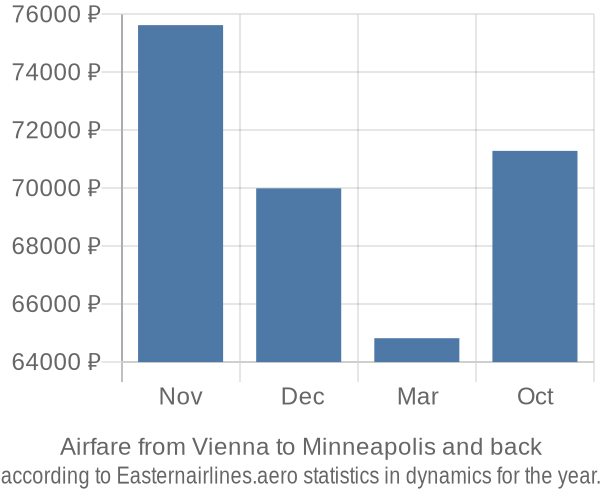 Airfare from Vienna to Minneapolis prices