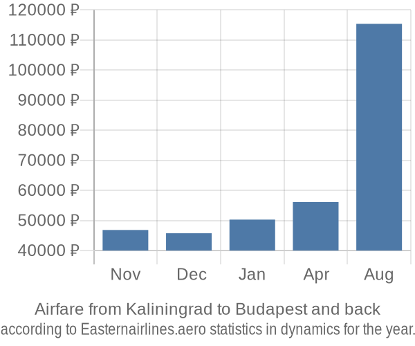 Airfare from Kaliningrad to Budapest prices