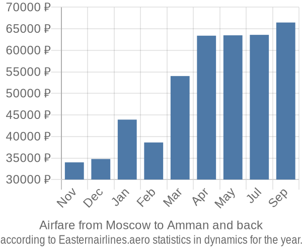 Airfare from Moscow to Amman prices