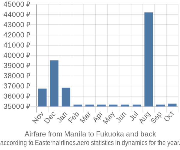 Airfare from Manila to Fukuoka prices