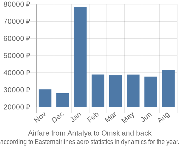 Airfare from Antalya to Omsk prices