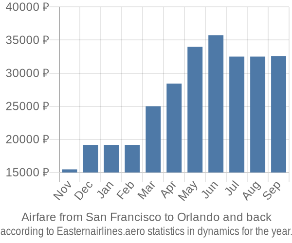 Airfare from San Francisco to Orlando prices