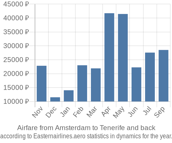 Airfare from Amsterdam to Tenerife prices