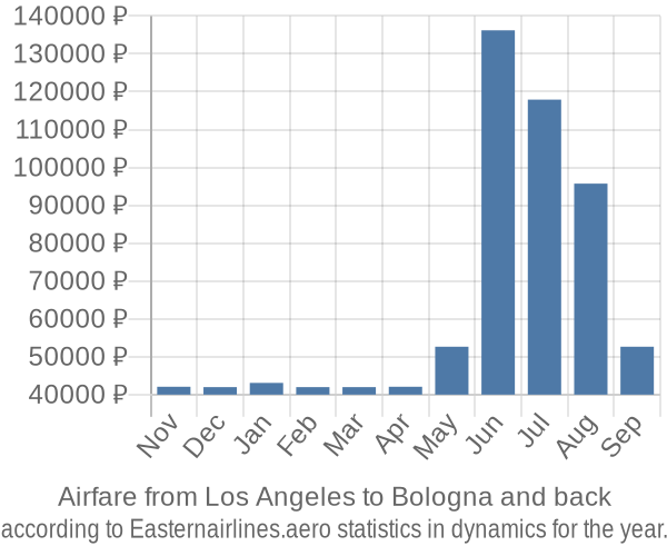 Airfare from Los Angeles to Bologna prices