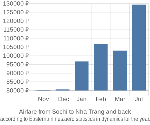 Airfare from Sochi to Nha Trang prices