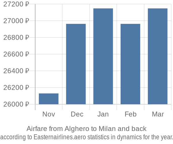 Airfare from Alghero to Milan prices