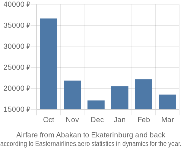 Airfare from Abakan to Ekaterinburg prices