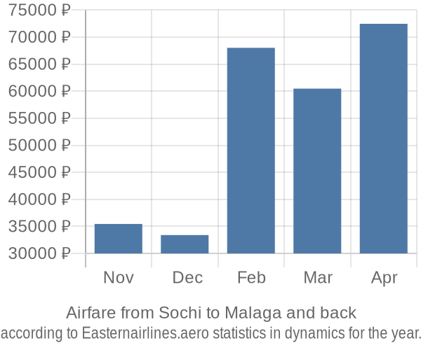 Airfare from Sochi to Malaga prices