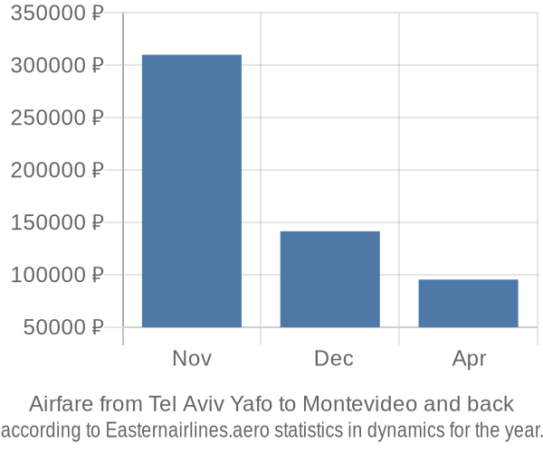 Airfare from Tel Aviv Yafo to Montevideo prices