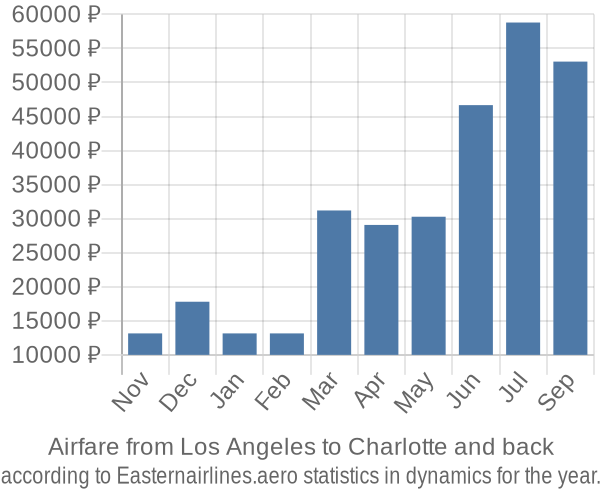Airfare from Los Angeles to Charlotte prices