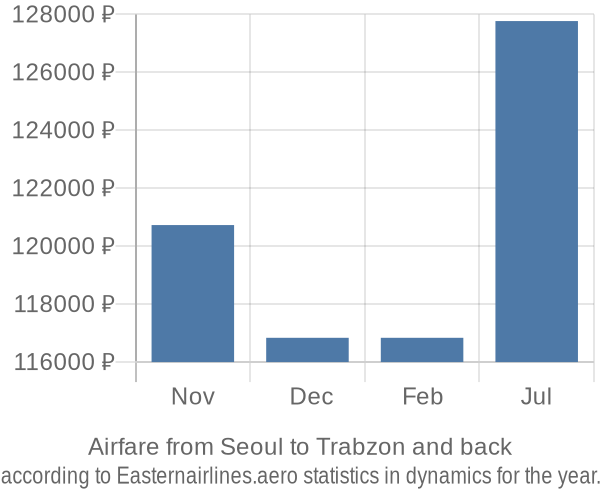 Airfare from Seoul to Trabzon prices