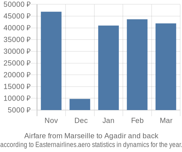 Airfare from Marseille to Agadir prices