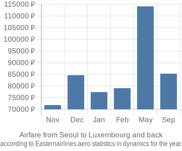 Airfare from Seoul to Luxembourg prices