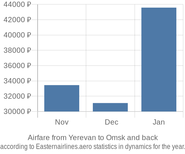 Airfare from Yerevan to Omsk prices