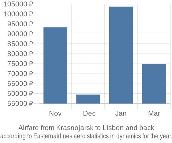 Airfare from Krasnojarsk to Lisbon prices