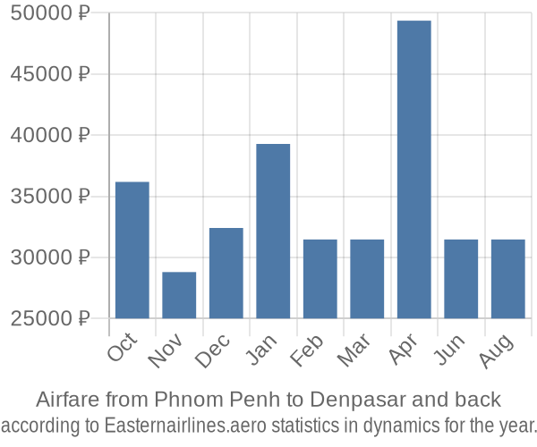 Airfare from Phnom Penh to Denpasar prices