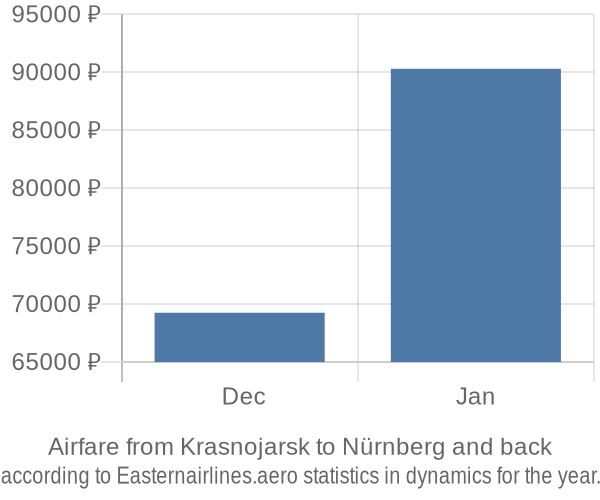 Airfare from Krasnojarsk to Nürnberg prices