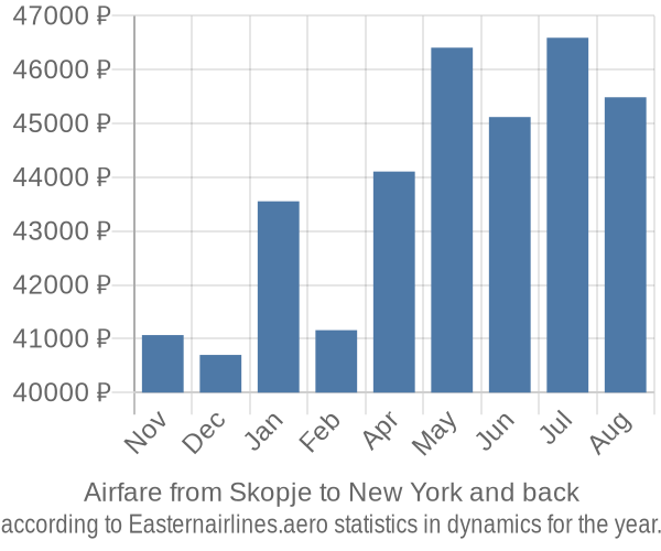 Airfare from Skopje to New York prices