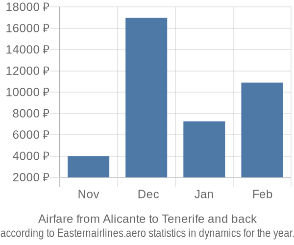 Airfare from Alicante to Tenerife prices
