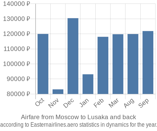 Airfare from Moscow to Lusaka prices
