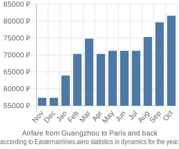 Airfare from Guangzhou to Paris prices