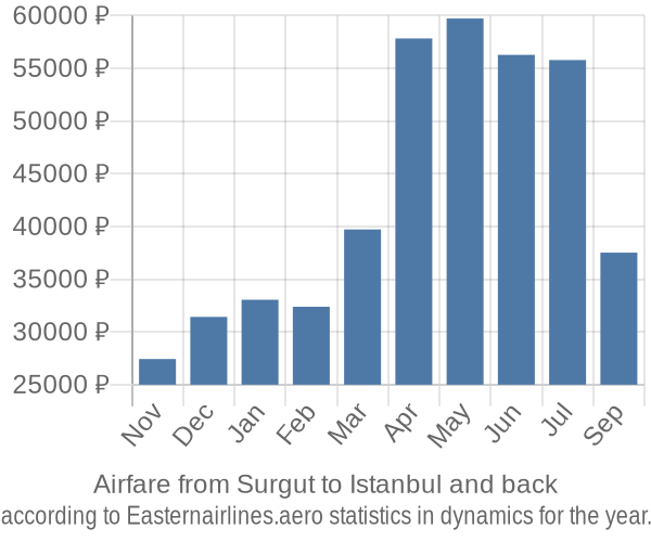 Airfare from Surgut to Istanbul prices