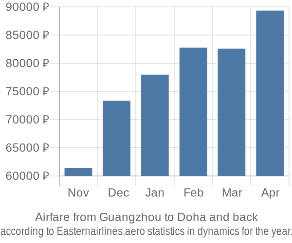 Airfare from Guangzhou to Doha prices