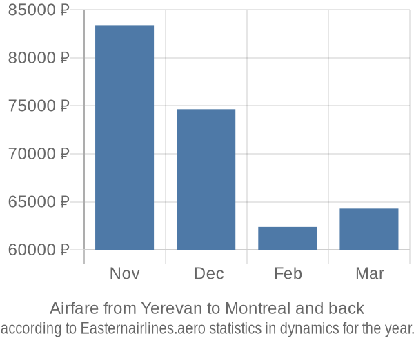 Airfare from Yerevan to Montreal prices