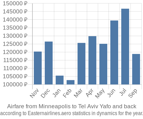 Airfare from Minneapolis to Tel Aviv Yafo prices