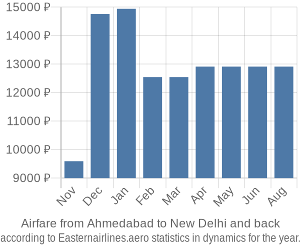 Airfare from Ahmedabad to New Delhi prices