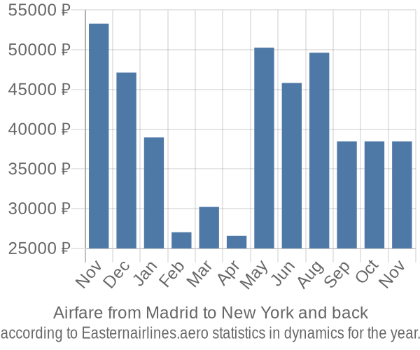 Airfare from Madrid to New York prices