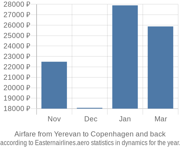 Airfare from Yerevan to Copenhagen prices