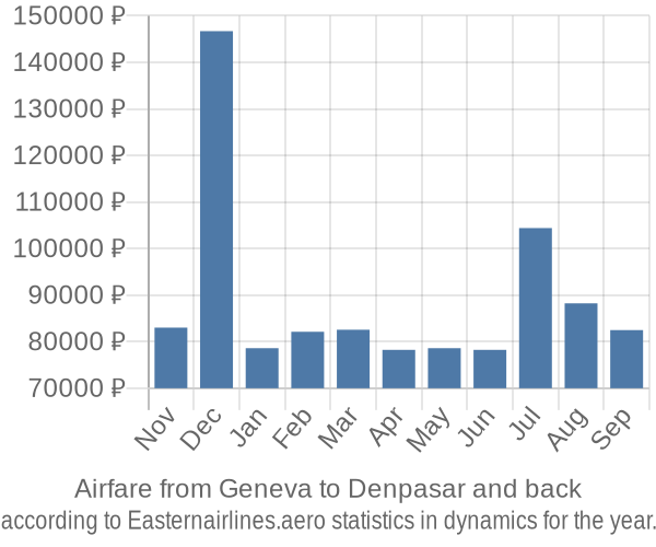 Airfare from Geneva to Denpasar prices