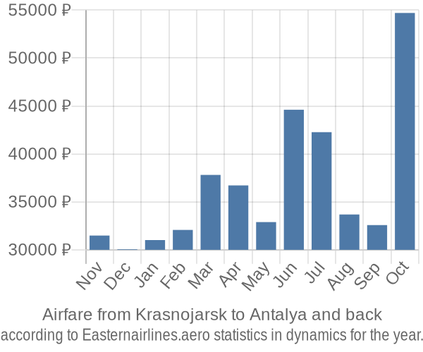 Airfare from Krasnojarsk to Antalya prices