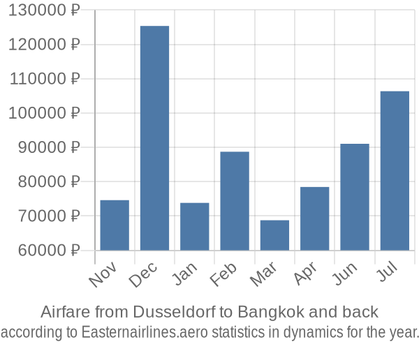 Airfare from Dusseldorf to Bangkok prices