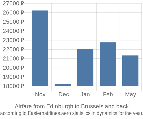 Airfare from Edinburgh to Brussels prices