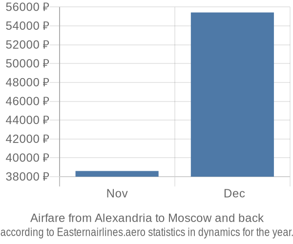 Airfare from Alexandria to Moscow prices