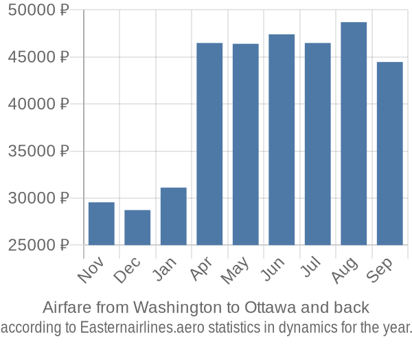 Airfare from Washington to Ottawa prices